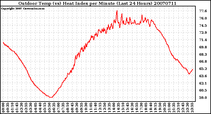 Milwaukee Weather Outdoor Temp (vs) Heat Index per Minute (Last 24 Hours)