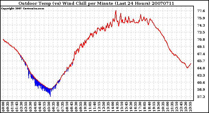 Milwaukee Weather Outdoor Temp (vs) Wind Chill per Minute (Last 24 Hours)