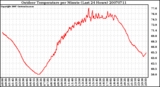 Milwaukee Weather Outdoor Temperature per Minute (Last 24 Hours)