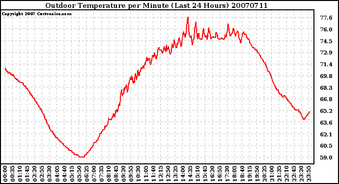 Milwaukee Weather Outdoor Temperature per Minute (Last 24 Hours)