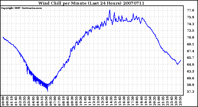 Milwaukee Weather Wind Chill per Minute (Last 24 Hours)