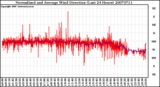 Milwaukee Weather Normalized and Average Wind Direction (Last 24 Hours)