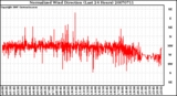Milwaukee Weather Normalized Wind Direction (Last 24 Hours)