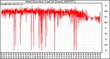 Milwaukee Weather Wind Direction (Last 24 Hours)