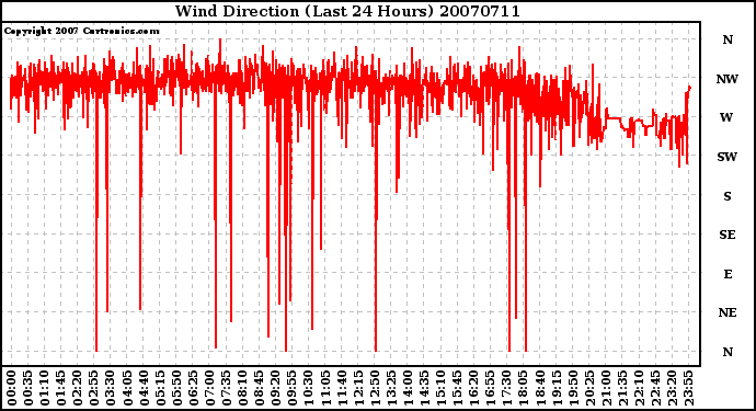 Milwaukee Weather Wind Direction (Last 24 Hours)