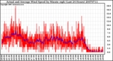 Milwaukee Weather Actual and Average Wind Speed by Minute mph (Last 24 Hours)