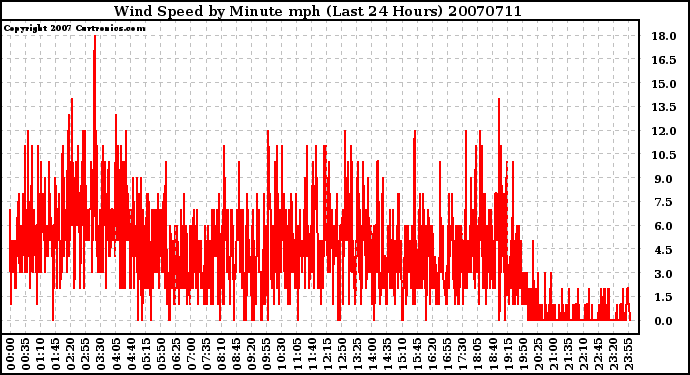 Milwaukee Weather Wind Speed by Minute mph (Last 24 Hours)