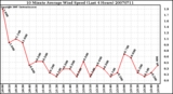 Milwaukee Weather 10 Minute Average Wind Speed (Last 4 Hours)