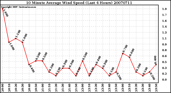 Milwaukee Weather 10 Minute Average Wind Speed (Last 4 Hours)