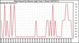 Milwaukee Weather Wind Speed by Minute mph (Last 1 Hour)