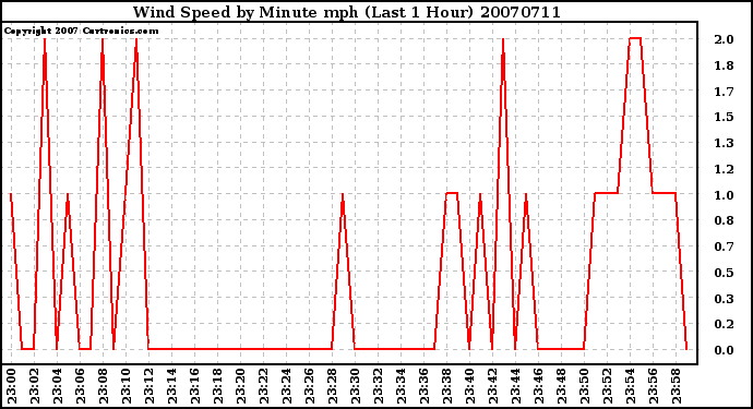 Milwaukee Weather Wind Speed by Minute mph (Last 1 Hour)