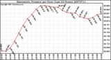 Milwaukee Weather Barometric Pressure per Hour (Last 24 Hours)