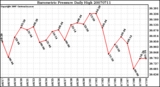 Milwaukee Weather Barometric Pressure Daily High