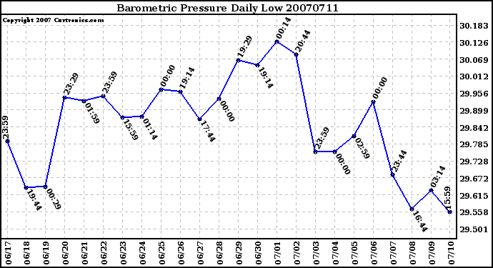 Milwaukee Weather Barometric Pressure Daily Low