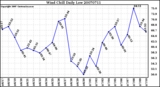 Milwaukee Weather Wind Chill Daily Low