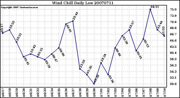 Milwaukee Weather Wind Chill Daily Low