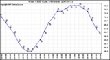 Milwaukee Weather Wind Chill (Last 24 Hours)