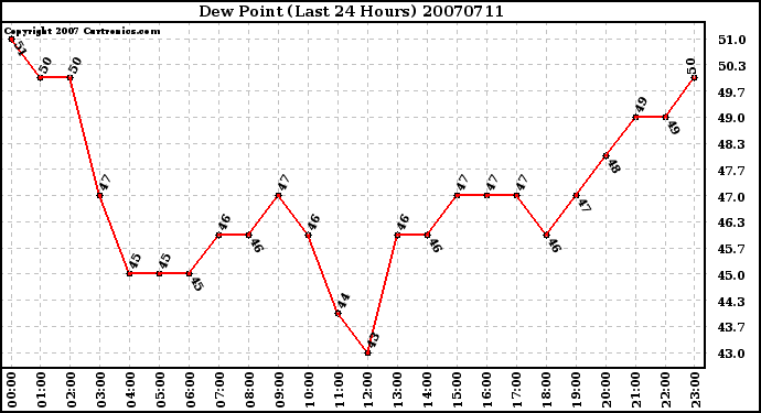 Milwaukee Weather Dew Point (Last 24 Hours)