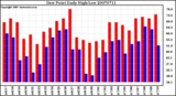 Milwaukee Weather Dew Point Daily High/Low