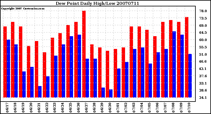 Milwaukee Weather Dew Point Daily High/Low