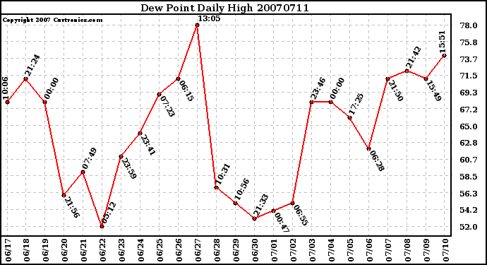 Milwaukee Weather Dew Point Daily High