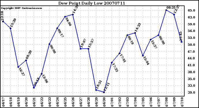 Milwaukee Weather Dew Point Daily Low