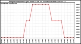 Milwaukee Weather Evapotranspiration per Hour (Last 24 Hours) (Inches)