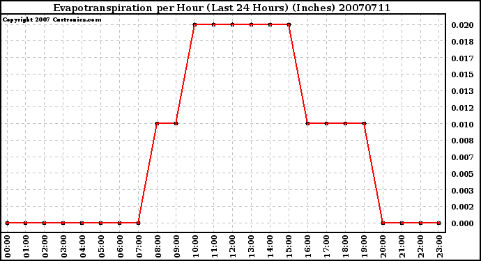 Milwaukee Weather Evapotranspiration per Hour (Last 24 Hours) (Inches)