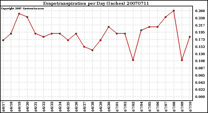 Milwaukee Weather Evapotranspiration per Day (Inches)