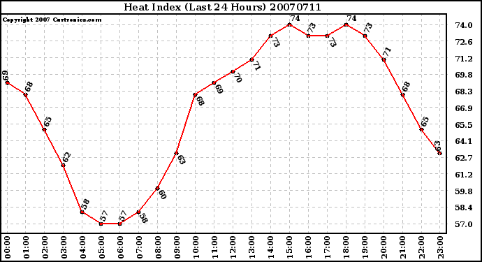 Milwaukee Weather Heat Index (Last 24 Hours)