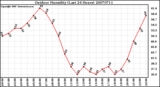 Milwaukee Weather Outdoor Humidity (Last 24 Hours)