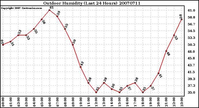 Milwaukee Weather Outdoor Humidity (Last 24 Hours)