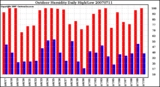 Milwaukee Weather Outdoor Humidity Daily High/Low