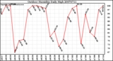 Milwaukee Weather Outdoor Humidity Daily High