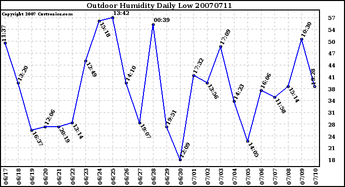 Milwaukee Weather Outdoor Humidity Daily Low