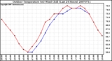 Milwaukee Weather Outdoor Temperature (vs) Wind Chill (Last 24 Hours)