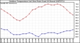 Milwaukee Weather Outdoor Temperature (vs) Dew Point (Last 24 Hours)