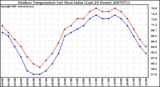 Milwaukee Weather Outdoor Temperature (vs) Heat Index (Last 24 Hours)