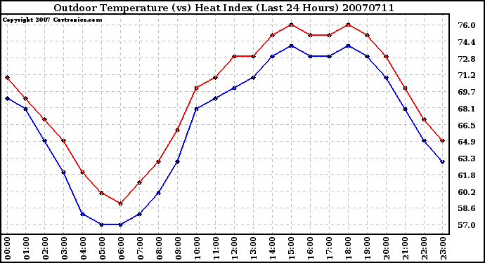 Milwaukee Weather Outdoor Temperature (vs) Heat Index (Last 24 Hours)