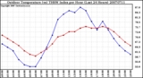 Milwaukee Weather Outdoor Temperature (vs) THSW Index per Hour (Last 24 Hours)