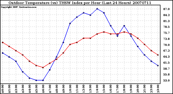 Milwaukee Weather Outdoor Temperature (vs) THSW Index per Hour (Last 24 Hours)