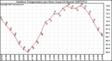 Milwaukee Weather Outdoor Temperature per Hour (Last 24 Hours)