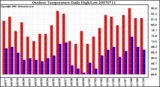 Milwaukee Weather Outdoor Temperature Daily High/Low