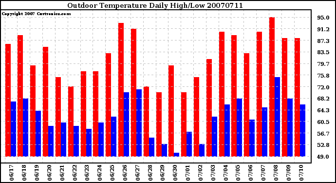 Milwaukee Weather Outdoor Temperature Daily High/Low