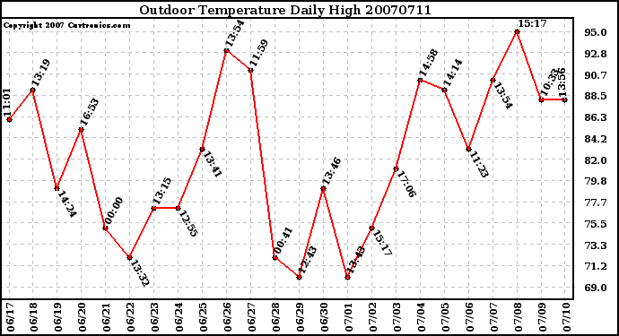 Milwaukee Weather Outdoor Temperature Daily High