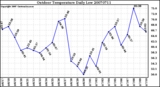 Milwaukee Weather Outdoor Temperature Daily Low