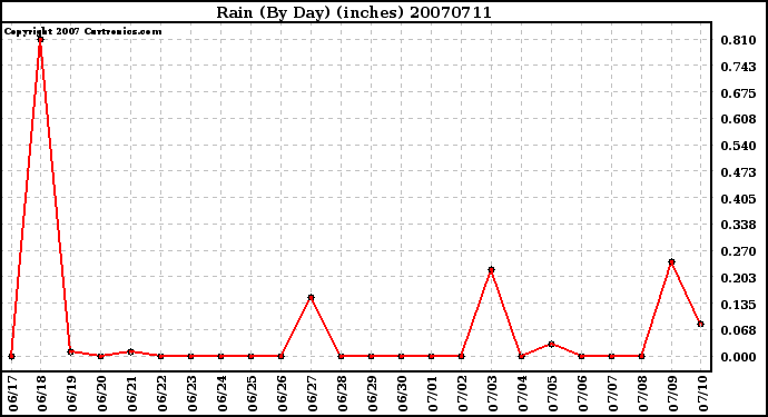 Milwaukee Weather Rain (By Day) (inches)