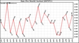 Milwaukee Weather Rain (Per Month) (inches)