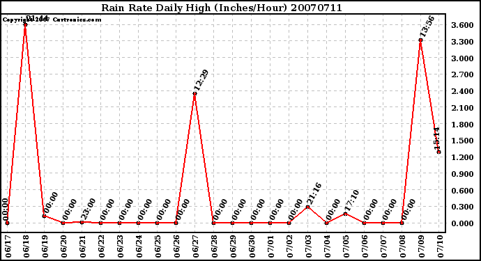 Milwaukee Weather Rain Rate Daily High (Inches/Hour)