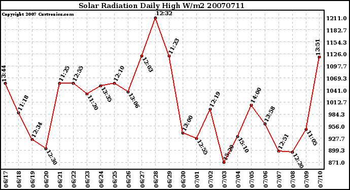 Milwaukee Weather Solar Radiation Daily High W/m2